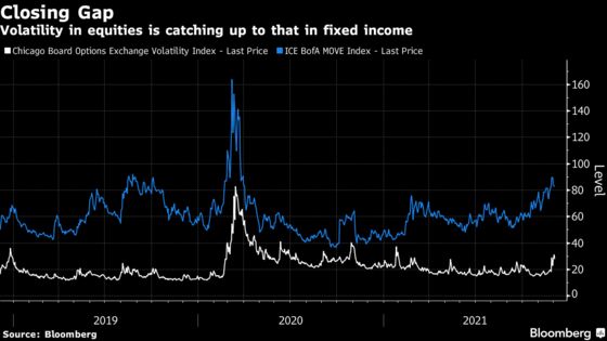 Stock Market Struggles to Reprice Risks That Credit Traders Saw in September