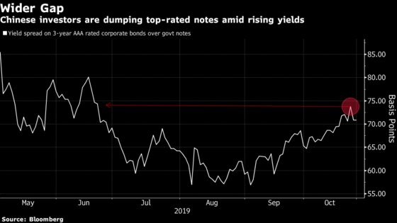 China’s Rising Sovereign Yields Are Stirring Its Corporate Bonds