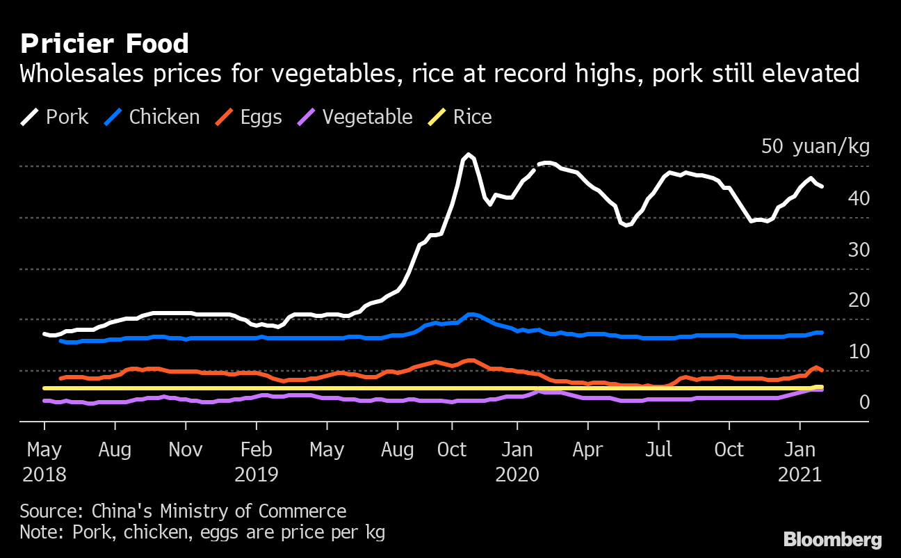 China Rising Food Costs Hit Consumers on Chinese New Year Bloomberg