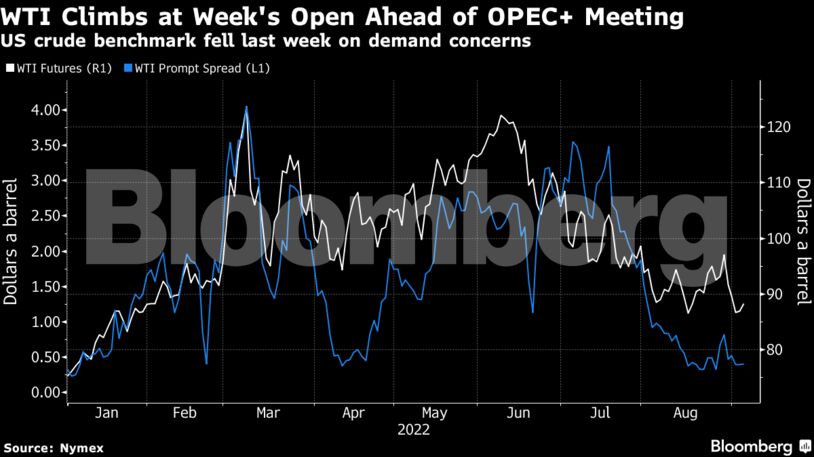 US crude benchmark fell last week on demand concerns