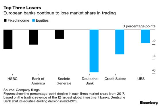 Biggest U.S. Banks Expand Trading Dominance Over European Rivals