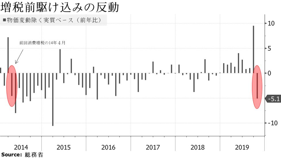 10月実質消費支出5 1 減 11カ月ぶりマイナス 駆け込み反動と台風で Bloomberg