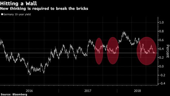 Optimism Underpins Bund Bulls, But Little Else Supports Them