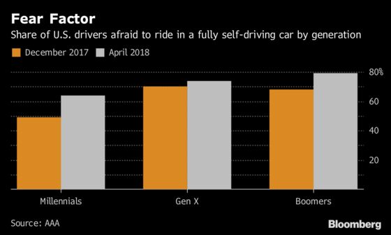 Fear of Robot Rides Rises Following High-Profile Roadway Deaths