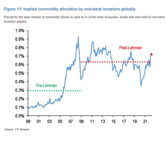 JPMorgan Says Be Ready for 40% Commodities Rally in Market Shift