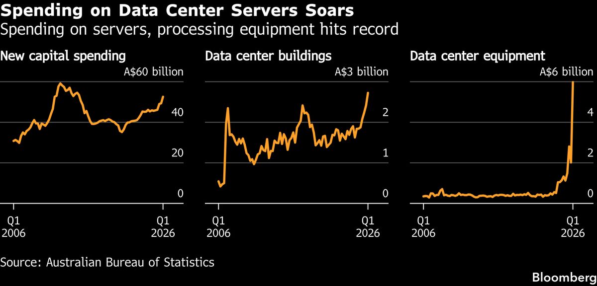 Record Spend on Data Centers Drives Australia Investment Growth