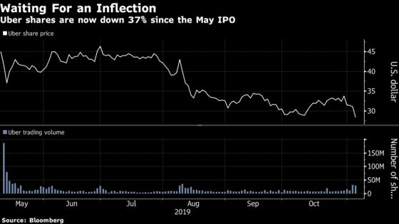 Uber Sinks to Record Low as Food Orders Lag and Lockup End Looms