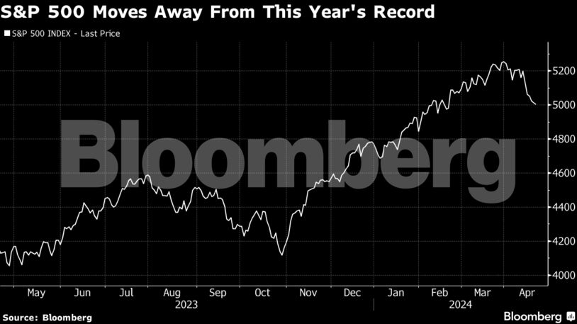 S&P 500 Moves Away From This Year's Record