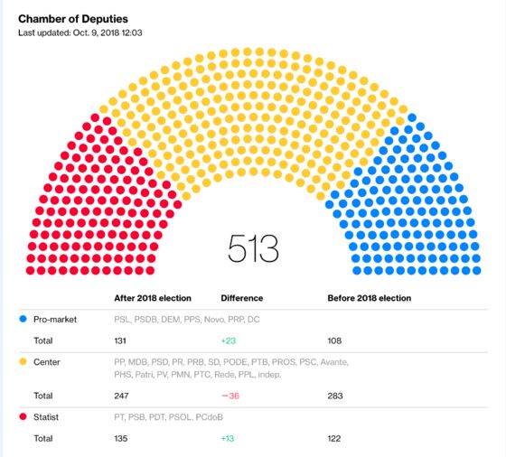 Brazil's Bolsonaro Wins Friends in Congressional Bear Pit