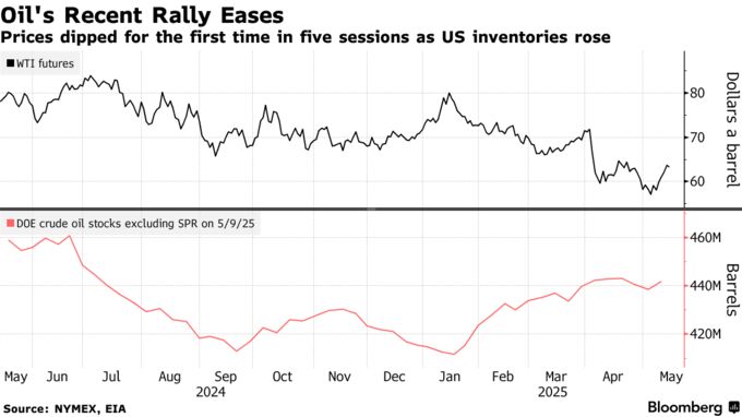 Oil's Recent Rally Eases | Prices dipped for the first time in five sessions as US inventories rose
