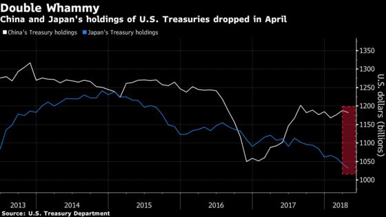 China's U.S. Treasuries Holdings Fell $5.8 Billion in April