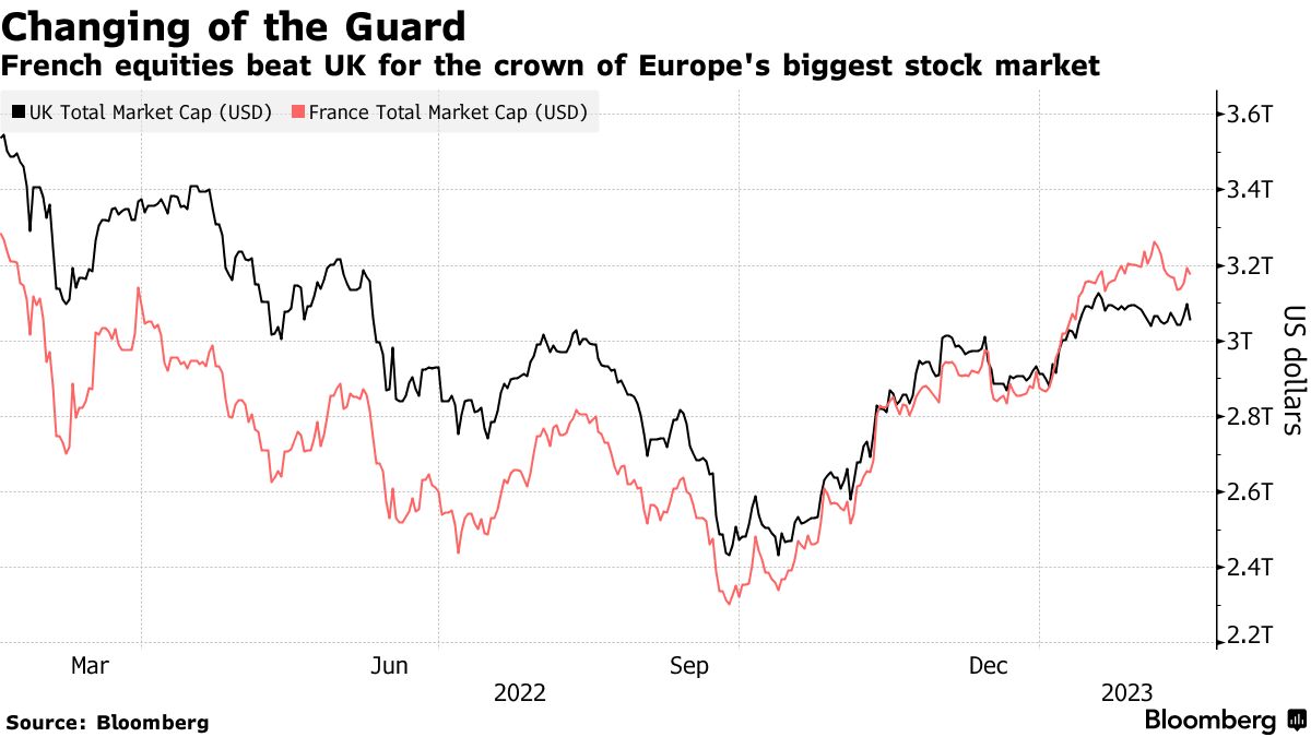 CAC 40 index signals that luxury goods is the new tech