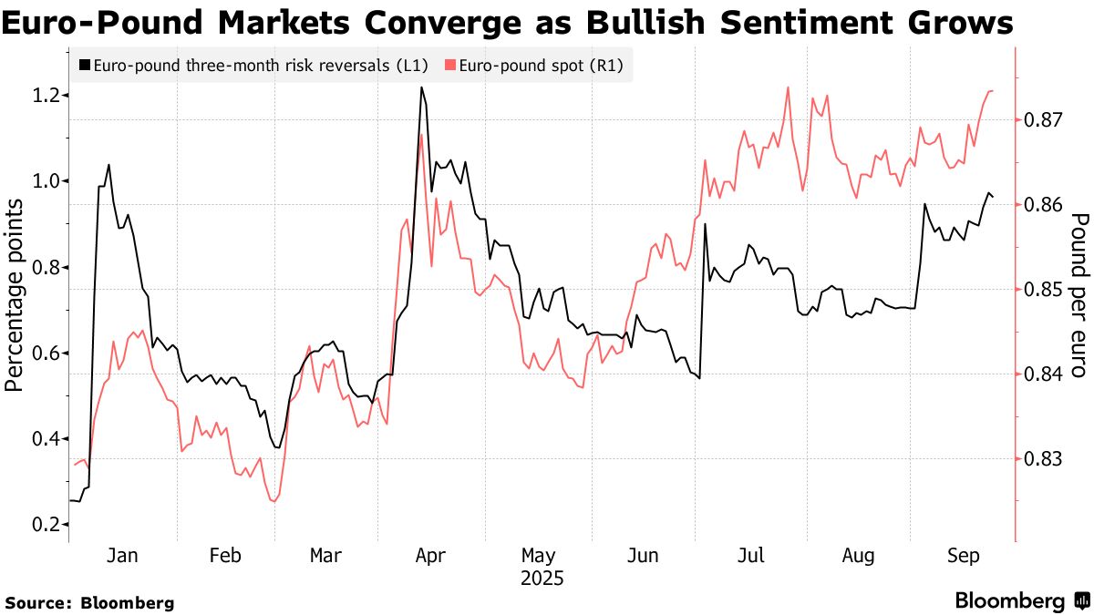 ポンド安見込む動き、オプション市場で拡大－秋季予算で増税の可能性 - Bloomberg