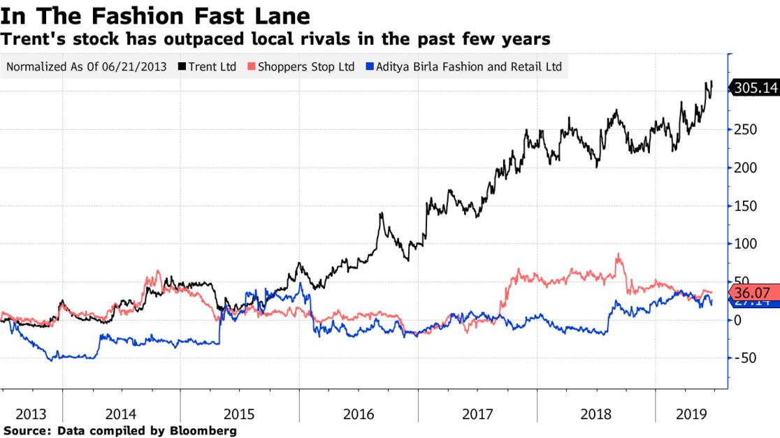 Trent's stock has outpaced local rivals in the past few years