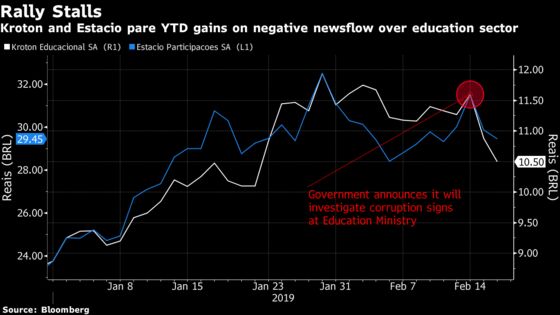 New Corruption Probe in Brazil Batters Top-Performing Education Stocks