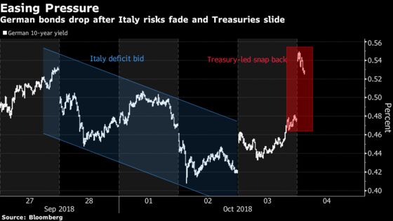 European Bonds Slide as U.S. Economy Blunts Italy Deficit Fears