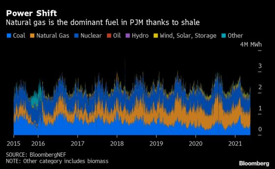Plunging Payouts on Top U.S. Power Grid Slam Coal, Nuclear