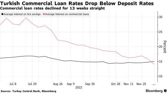 Turkish Commercial Loan Rates Drop Below Deposit Rates | Commercial loan rates declined for 13 weeks straight