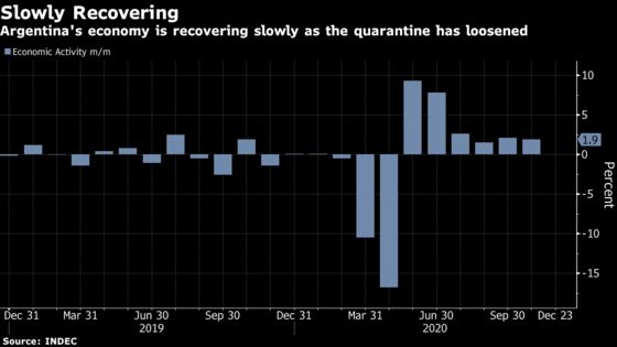 Argentina Posts Sixth Straight Month of Growth Post Covid Plunge