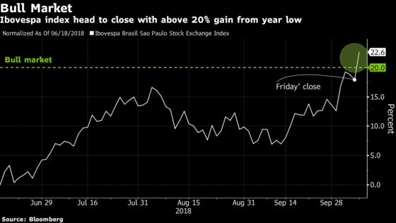Brazil Stocks, Currency Surge as Bolsonaro Takes Commanding Lead