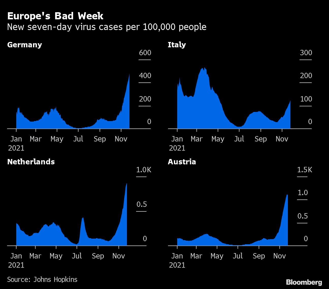 オミクロン株、欧州で既に浸透か－オランダのクラスター感染が示唆 - ブルームバーグ