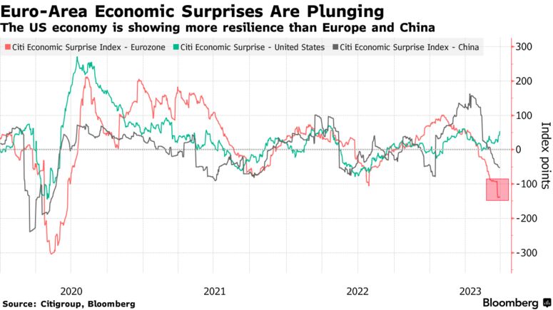 Euro-Area Economic Surprises Are Plunging | The US economy is showing more resilience than Europe and China