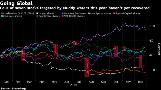 Short Seller Muddy Waters Ends Busy Year With NMC Share Plunge