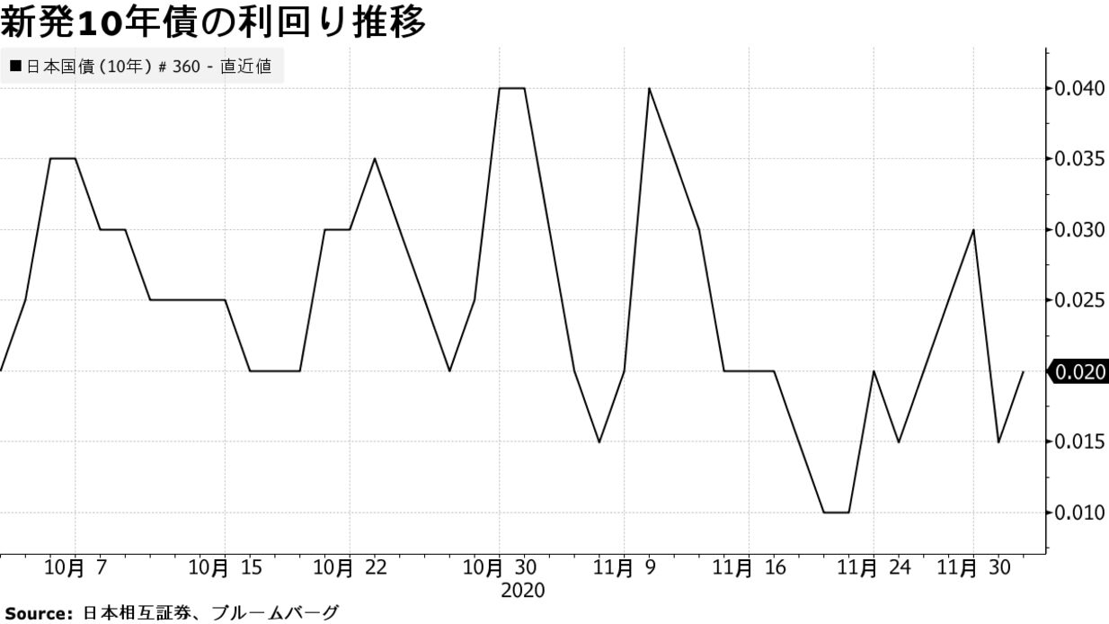 長期金利が上昇 あす30年入札控え売り圧力 需給懸念くすぶる Bloomberg