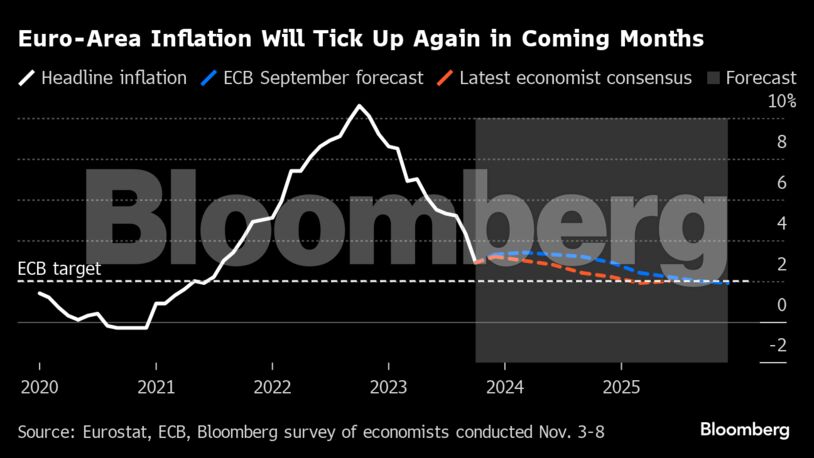 Euro-Area Inflation Will Tick Up Again in Coming Months |