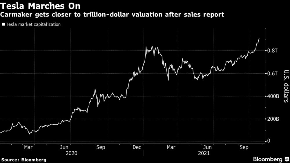 Tesla Tsla Target Hiked At Morgan Stanley After Extraordinary Sales Bloomberg