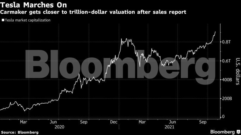 Carmaker gets closer to trillion-dollar valuation after sales report