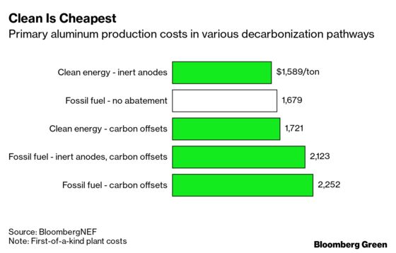 All Roads Lead to Net Zero, Not Just the Easy Ones