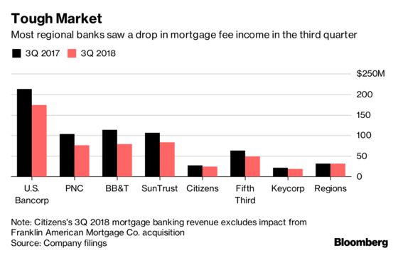 Regional Banks Suffer Sour Earnings Season as Every Stock Drops