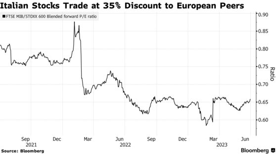 Italian Stocks Trade at 35% Discount to European Peers