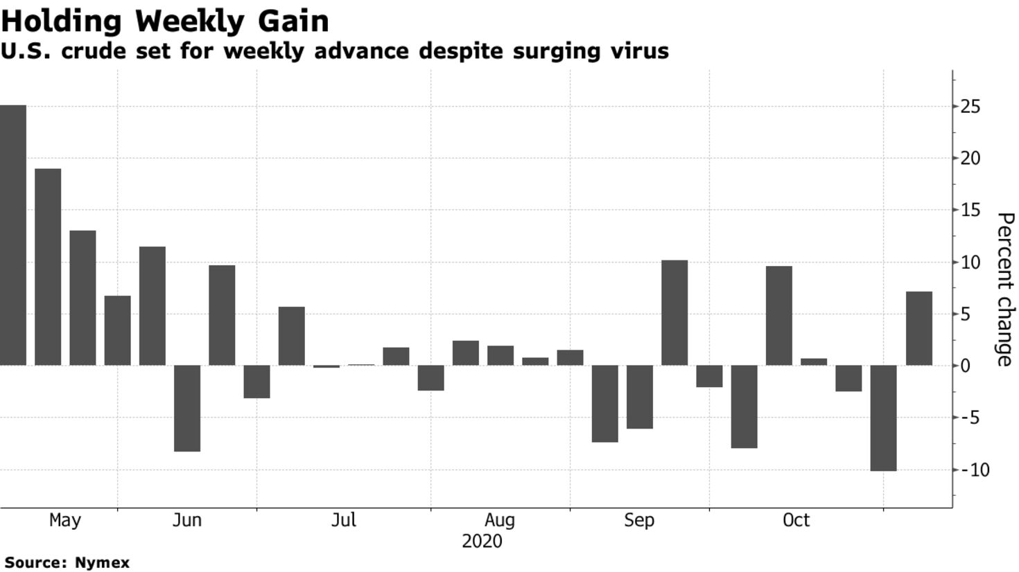 U.S. crude set for weekly advance despite surging virus