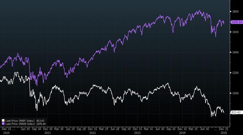 Emerging Stocks' Underperformance This Year Versus Developed Peers