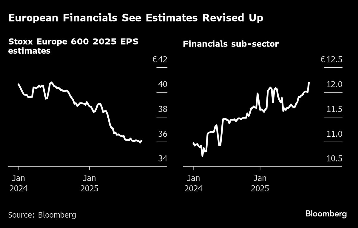 European Banks’ Growing Risk-Taking to Pay Off With Revenue Lift