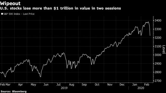 It Took Just Two Days to Zap More Than $1 Trillion From Stocks