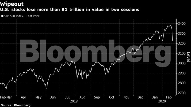 U.S. stocks lose more than $1 trillion in value in two sessions