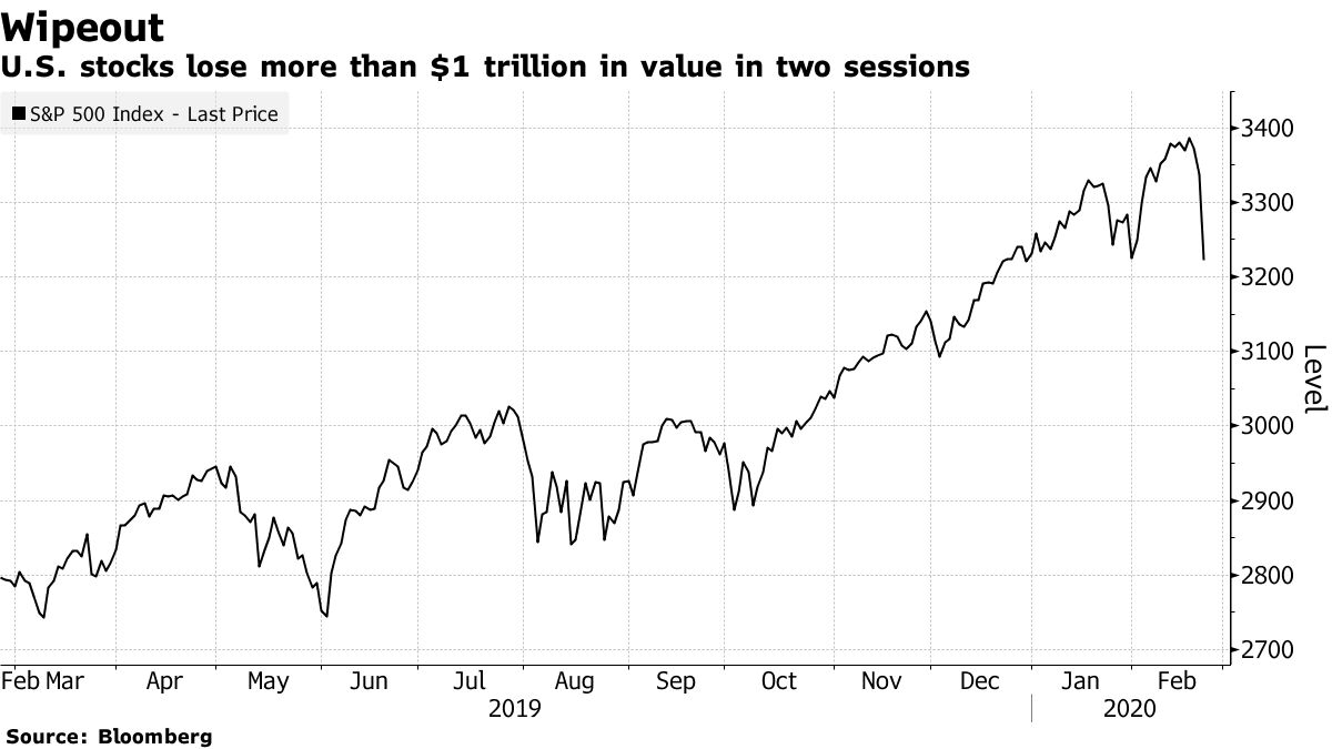 Stock Sell-Off: SPX Loses $1 Trillion in Two Days - Bloomberg