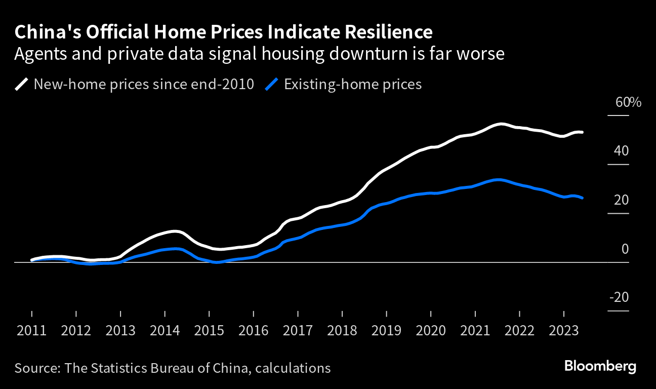中国の住宅不振、公式データよりはるかに深刻か－仲介業者や民間情報 Bloomberg