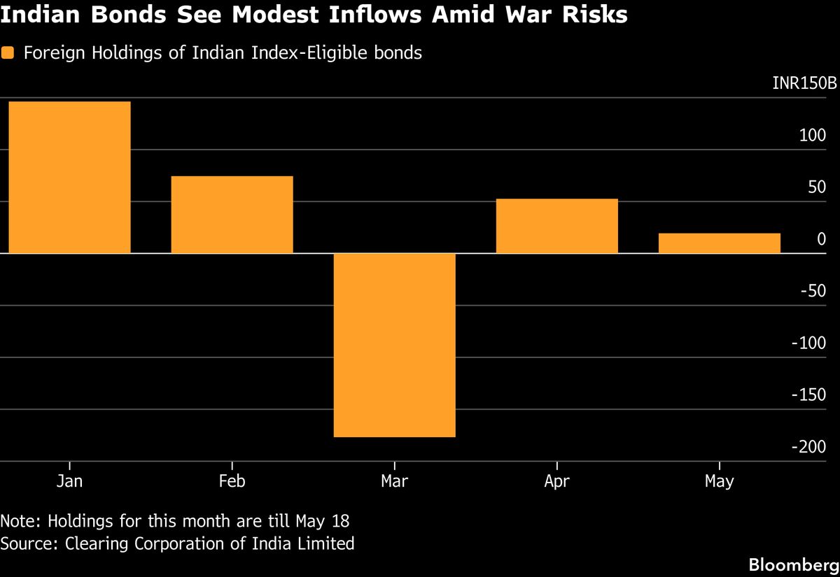Global Funds Ready for Further Rupee Weakness With 100 in Si