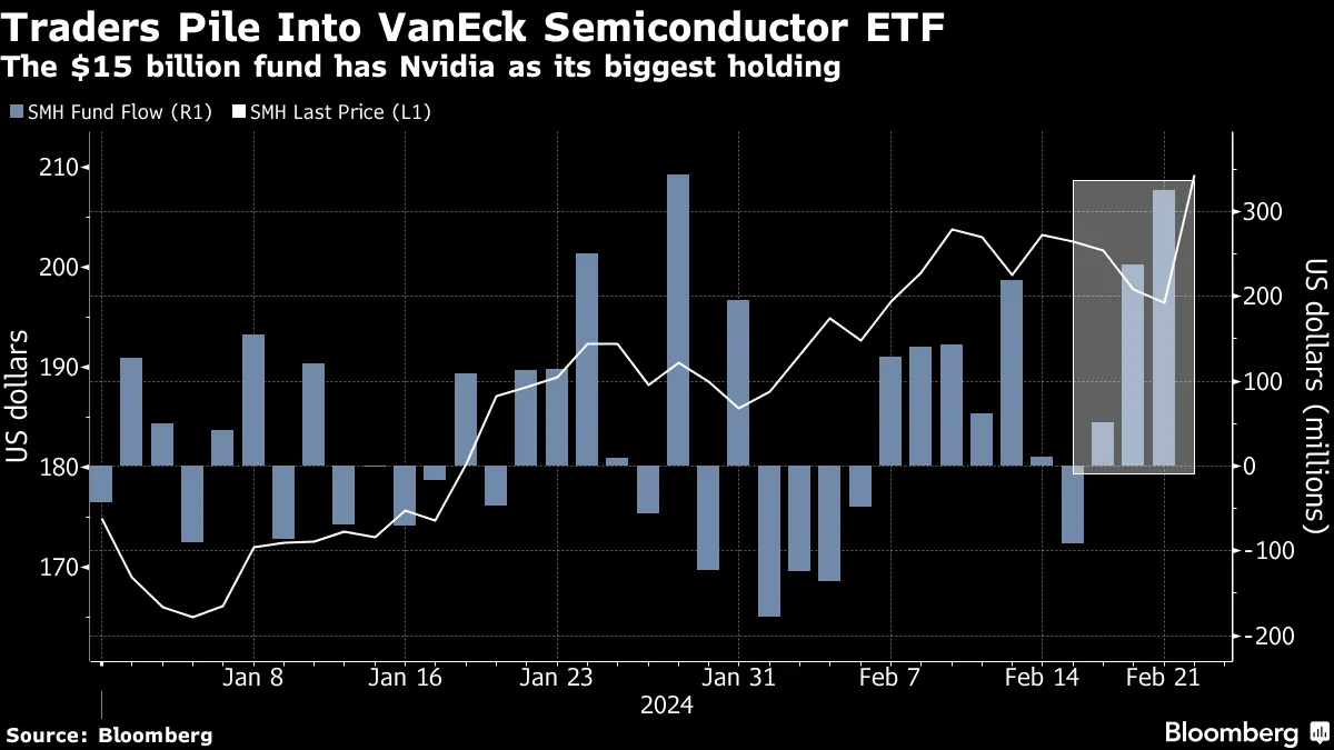 ETFs Betting on Nvidia (NVDA) See Big Gains After Earnings Power Rally -  Bloomberg