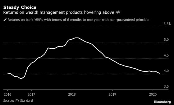 Low Returns Squeeze Chinese Savers Out of Comfort Zone