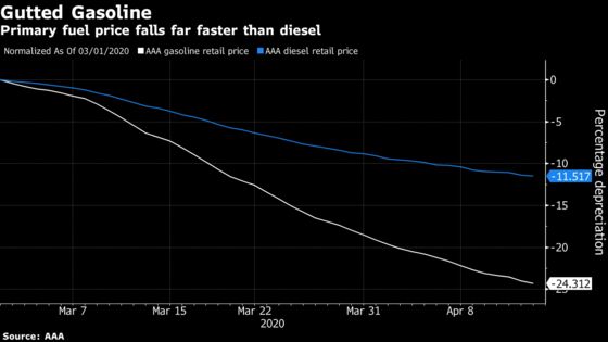 Gasoline Is Selling for 12 Cents a Gallon and Nobody Wants It