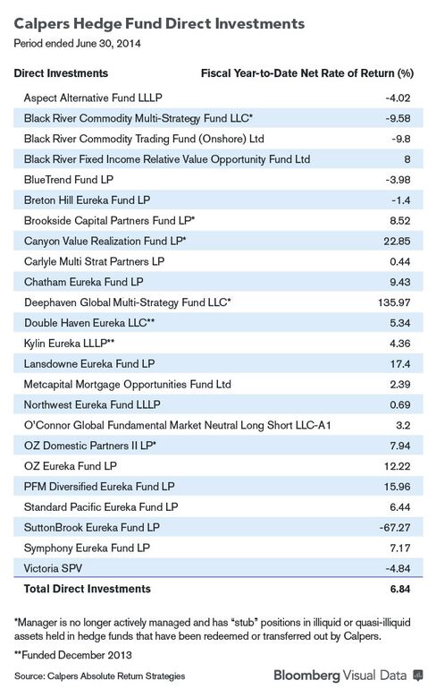 Chart of Calpers Hedge Fund Direct Investments