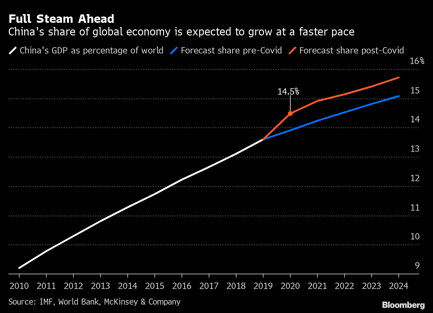China S Growth Beats Estimates As Economy Powers Out Of Covid Bloomberg