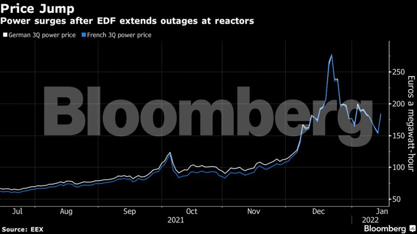 Power surges after EDF extends outages at reactors