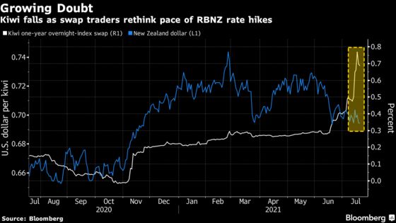 Bullish Kiwi Bets Pulled by Analysts Fretting Over Global Growth