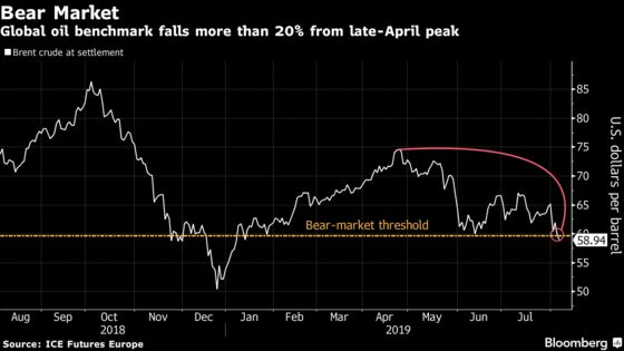 Oil Slumps Into Bear Market as Trade Tensions Feed Demand Angst